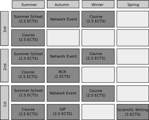 Recommended three year study plan